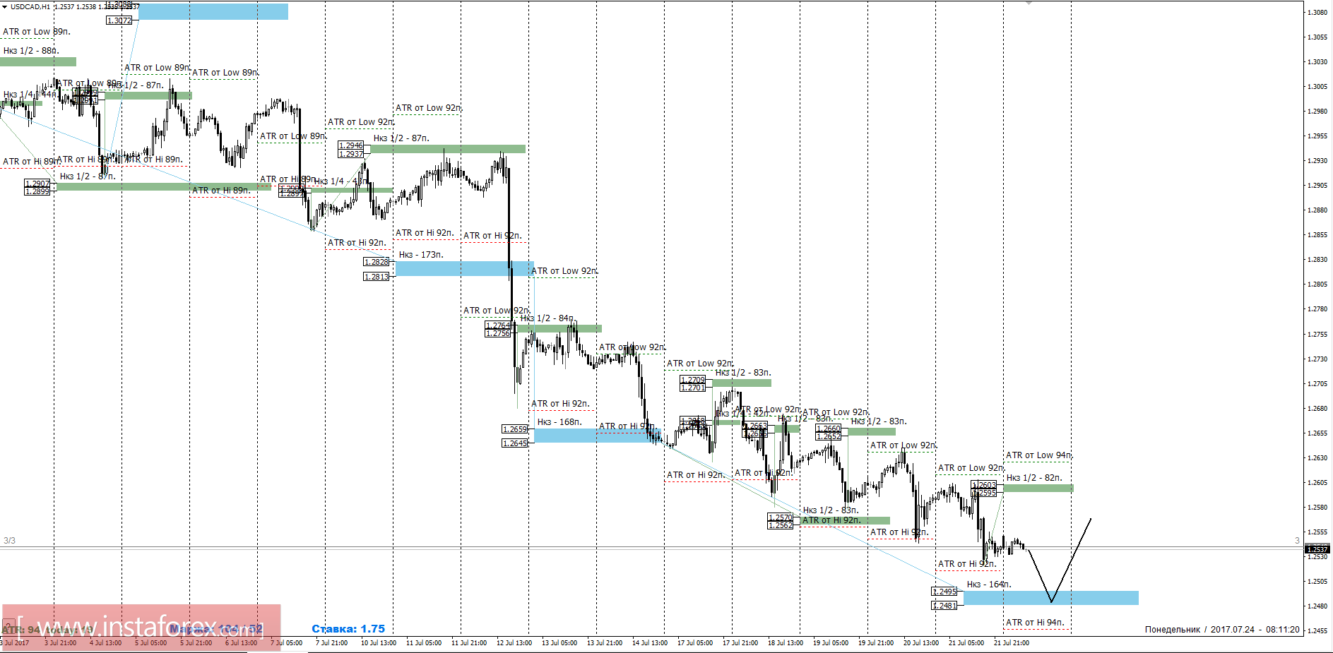 Торговый прогноз USDCAD 24.07.2017