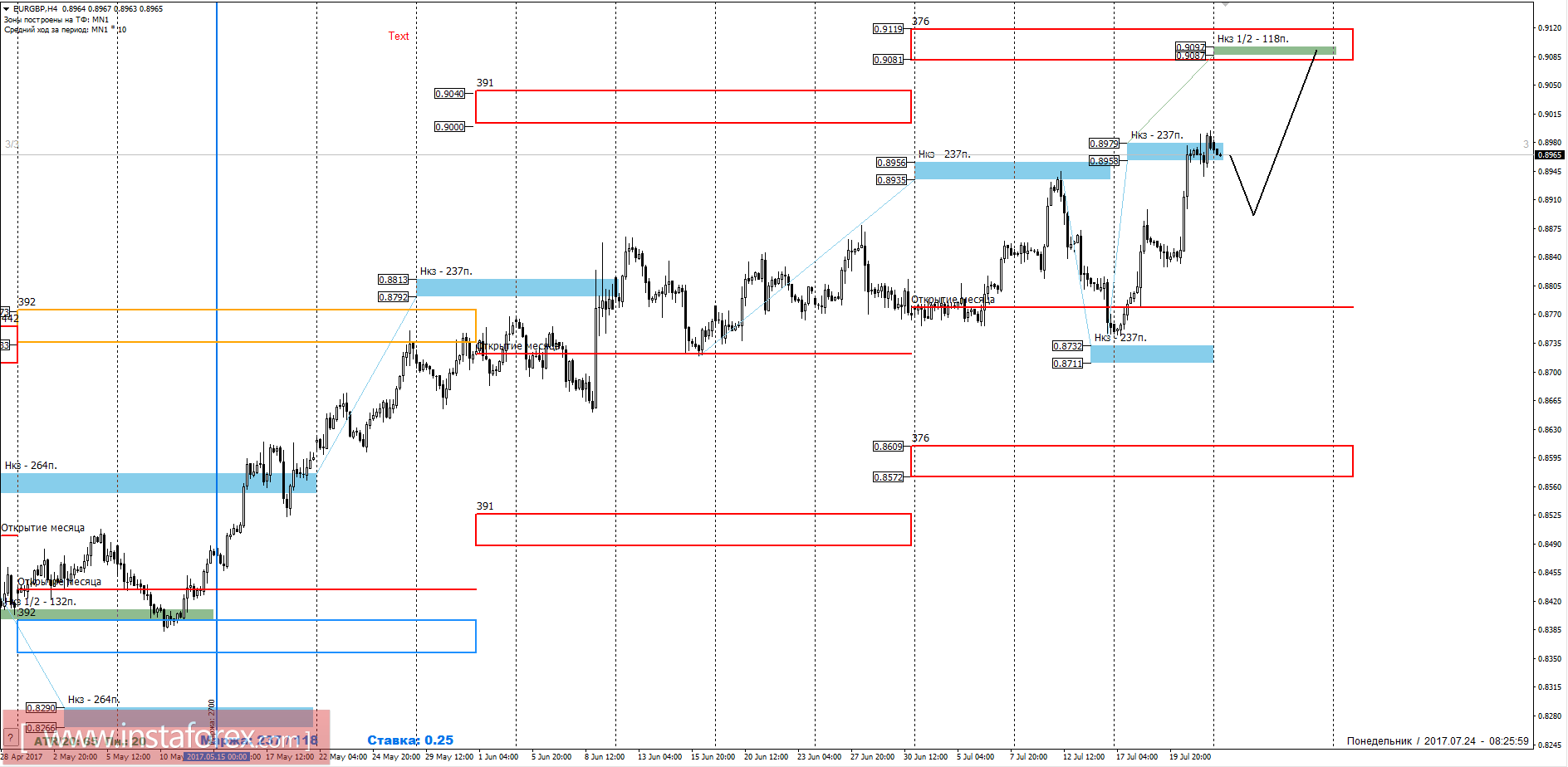 Торговый прогноз EURGBP 24.07.2017