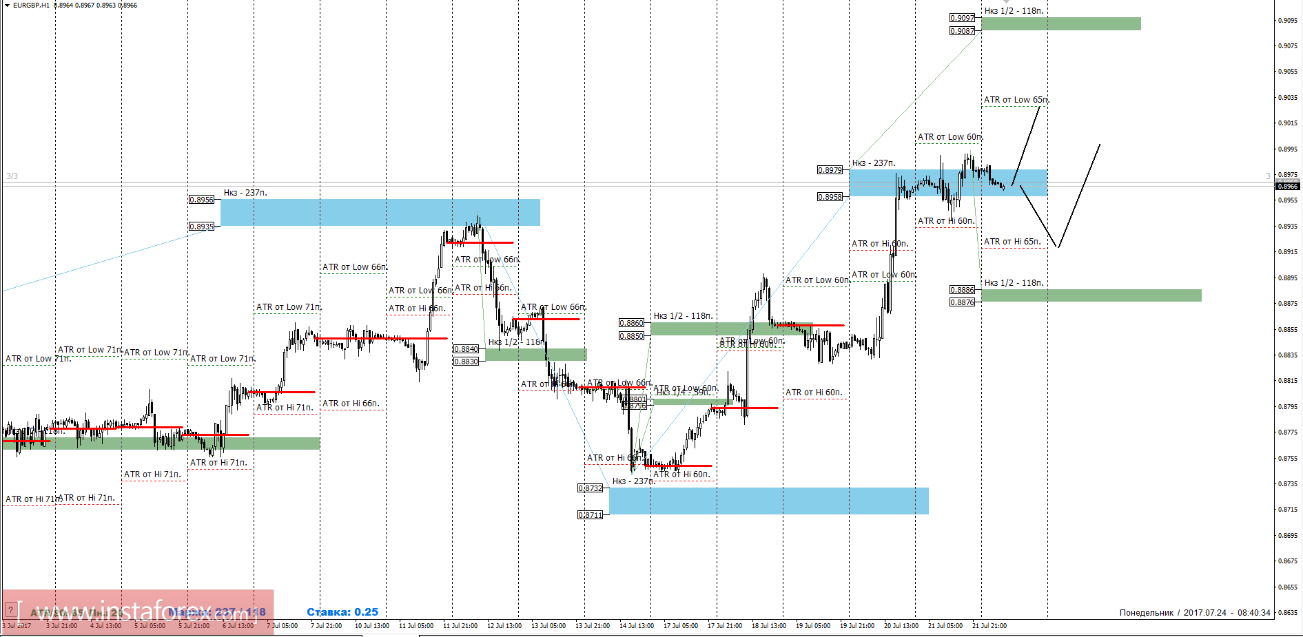 Торговый прогноз EURGBP 24.07.2017