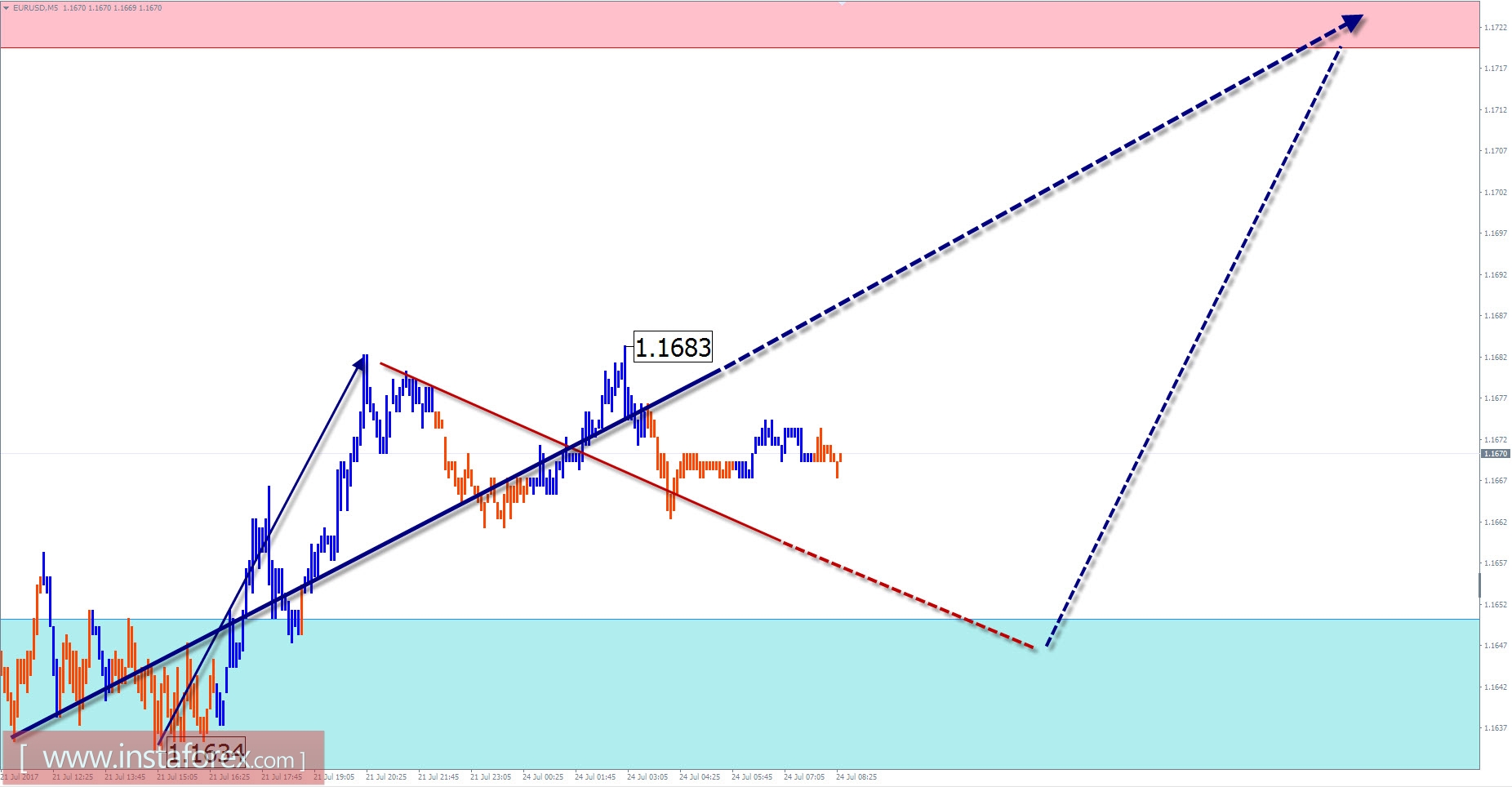Торговый обзор на 24 июля по упрощенному волновому анализу