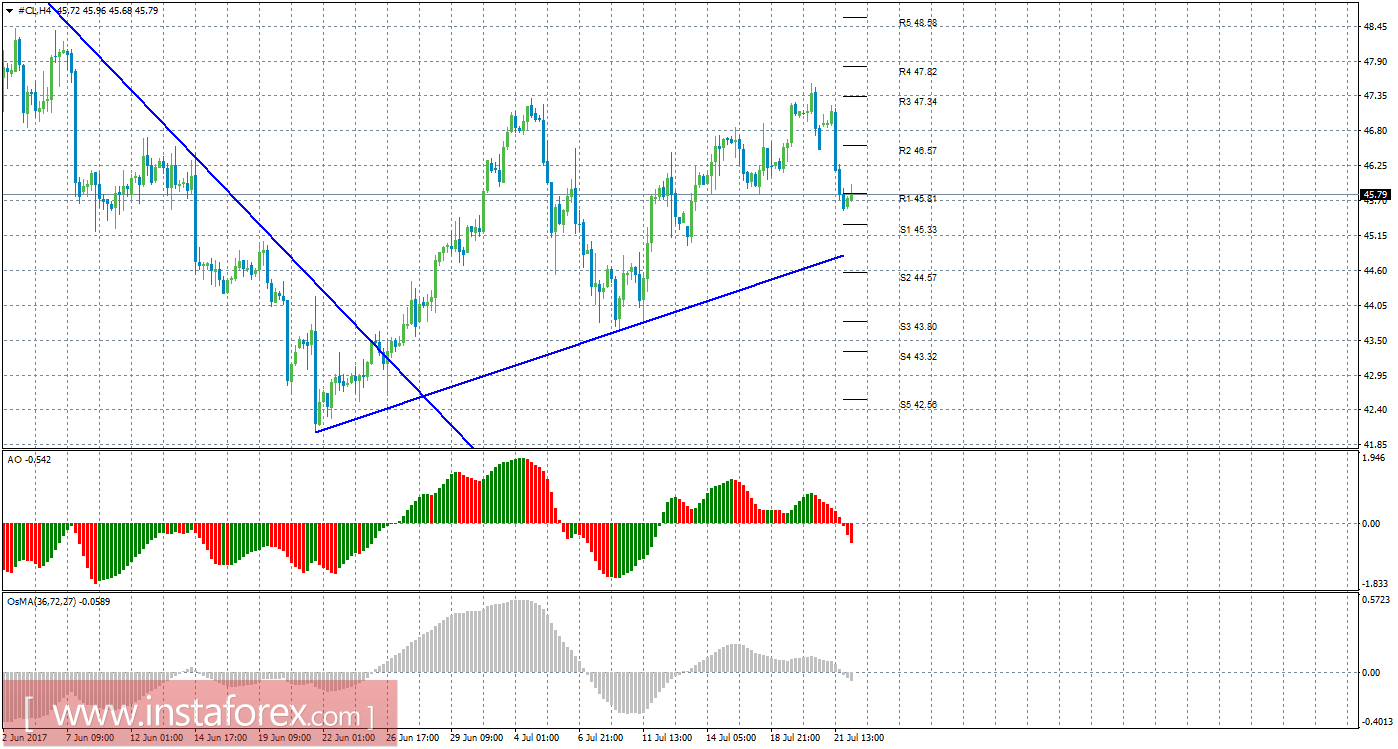 Технический анализ сырой нефти за 24 июля 2017 года