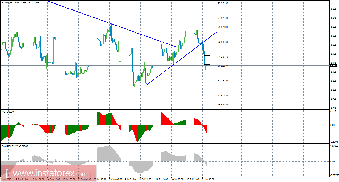 Технический анализ природного газа за 24 июля 2017 года
