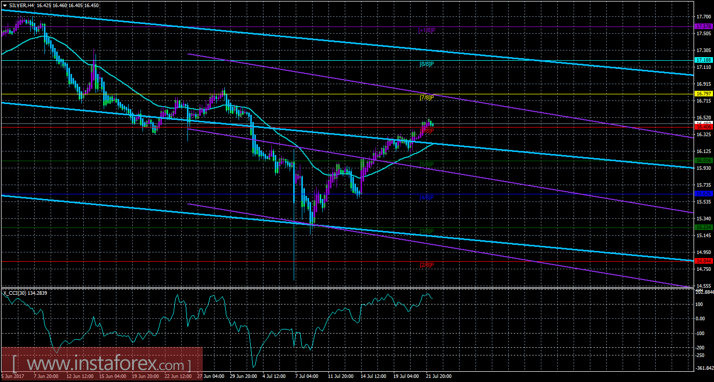 Техническая картина инструмента SILVER по системе &laquo;Каналы регрессии&raquo; за 24 июля 2017 года