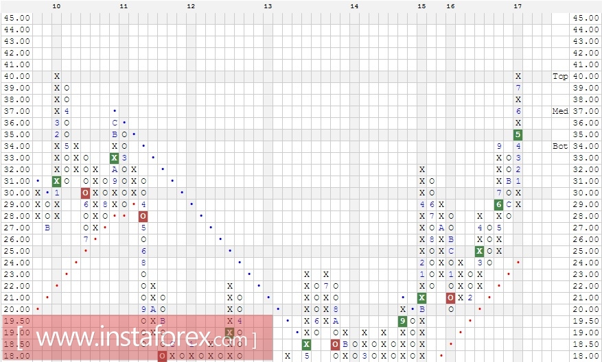 Акции компании Sony Corporation (Japan) ADR (SNE). Анализ методом Крестики-нолики на 24.07.2017