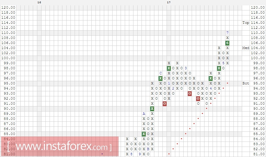 Акции компании Caterpillar, Inc. (CAT). Анализ методом Крестики-нолики на 24.07.2017