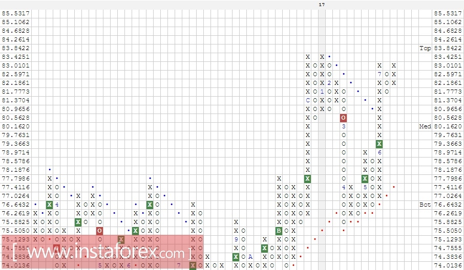 Валютная пара NZD\JPY. Анализ методом Крестики-нолики на 24.07.2017