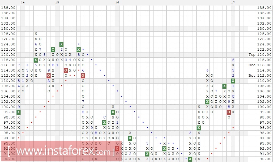 Акции компании Monsanto Company (MON). Анализ методом Крестики-нолики на 24.07.2017