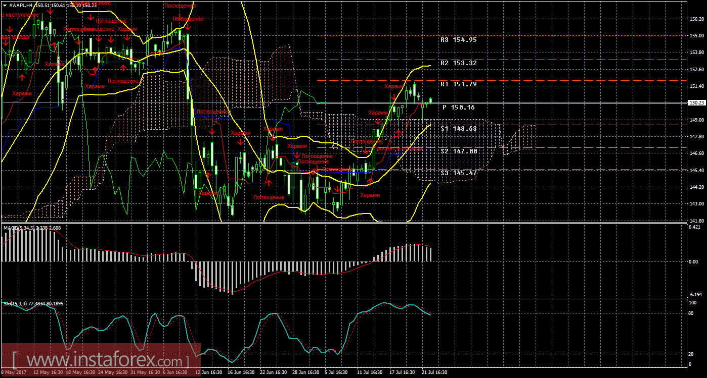 Технический и свечной анализ акций Apple на 24 июля 2017 года
