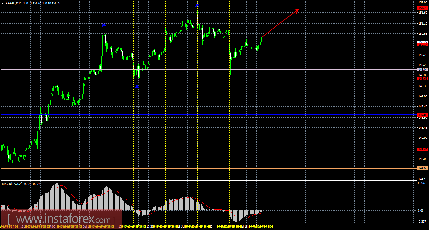 Технический и свечной анализ акций Apple на 24 июля 2017 года