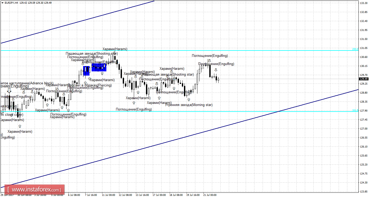 Свечной анализ EUR/JPY на 24 июля