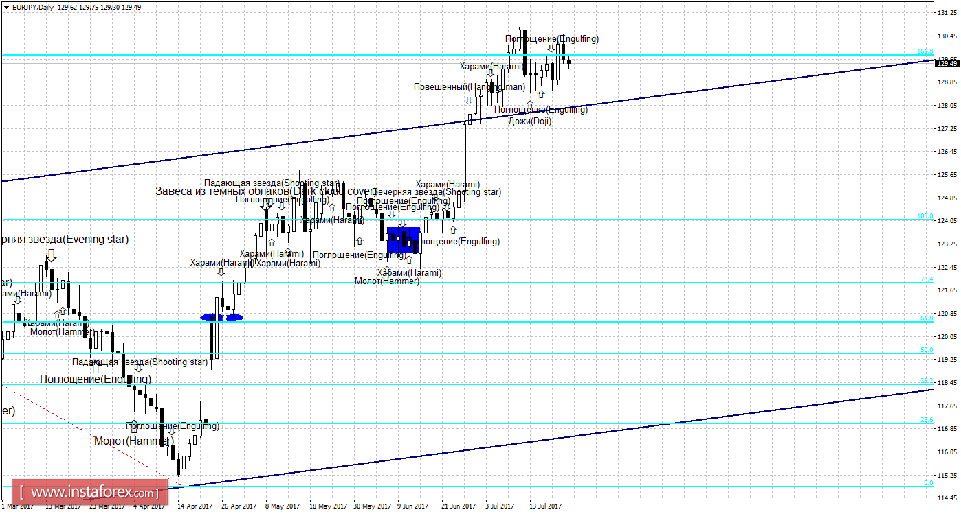 Свечной анализ EUR/JPY на 24 июля