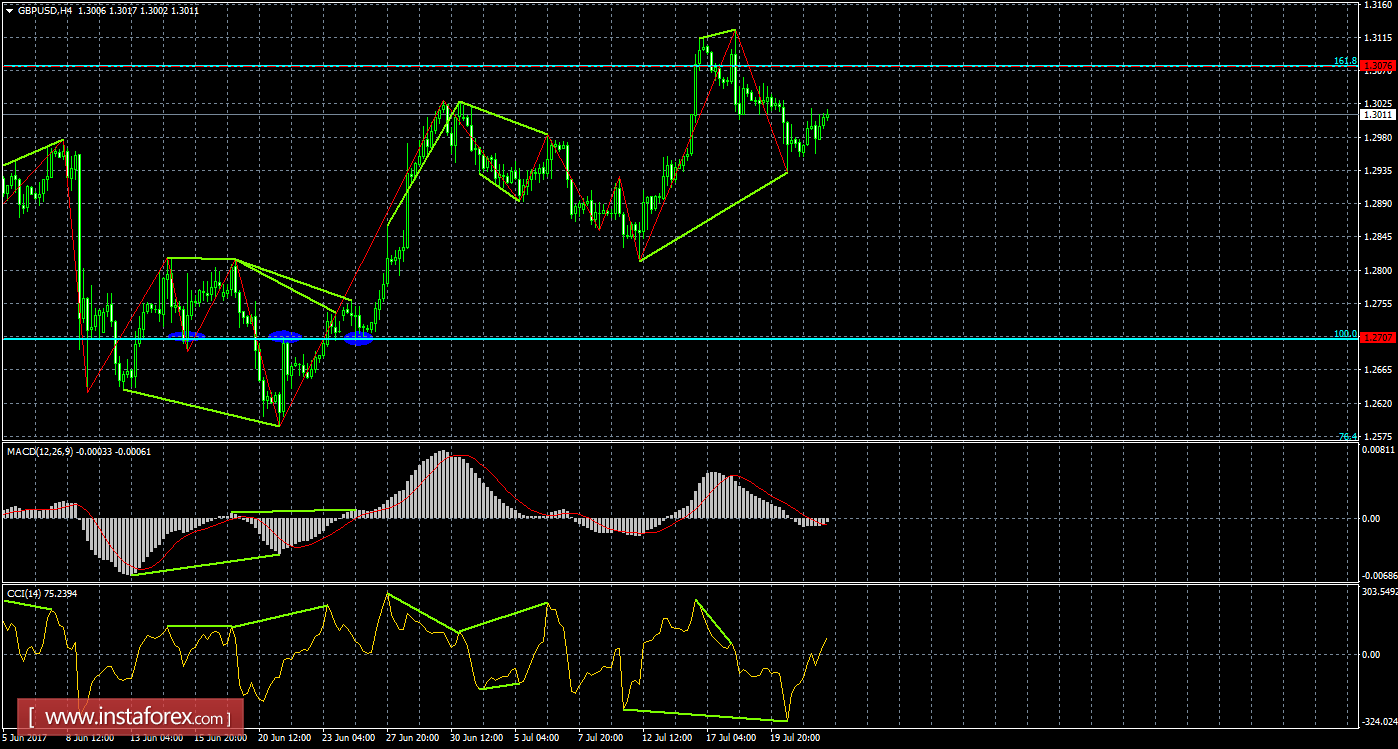 Анализ Дивергенций GBP/USD на 24 июля