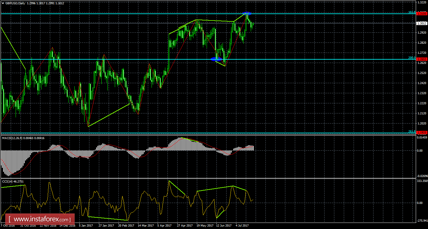 Анализ Дивергенций GBP/USD на 24 июля