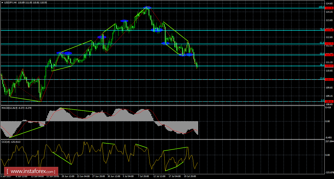 Анализ Дивергенций USD/JPY на 24 июля