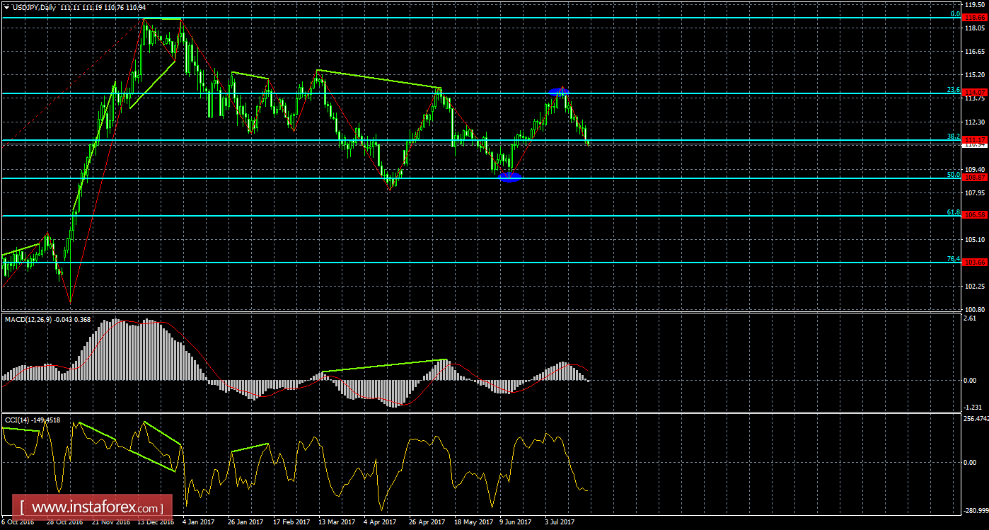 Анализ Дивергенций USD/JPY на 24 июля
