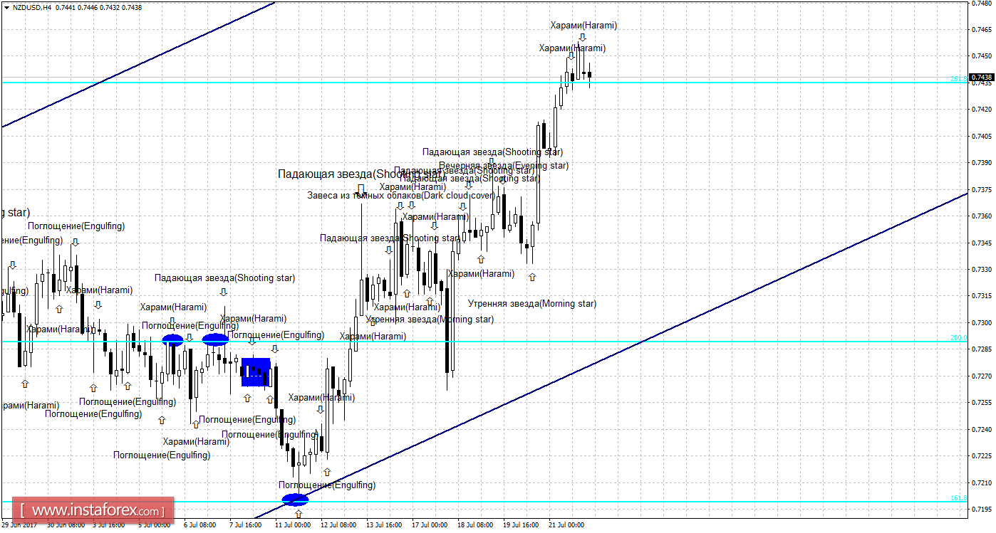 Свечной анализ NZD/USD на 24 июля 
