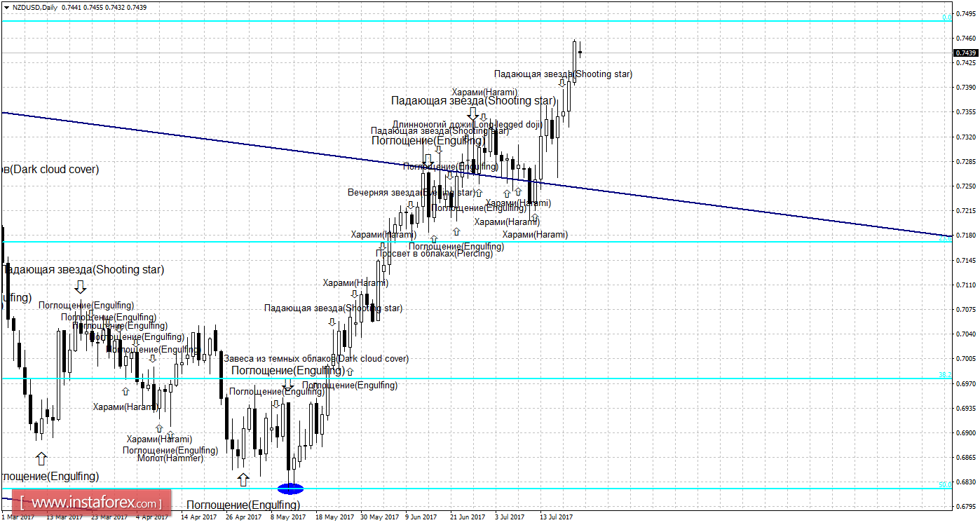 Свечной анализ NZD/USD на 24 июля 