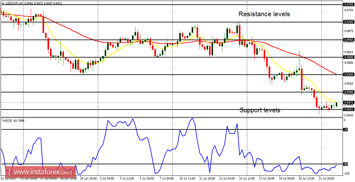Análisis diario de los principales pares para el 25 de julio de 2017