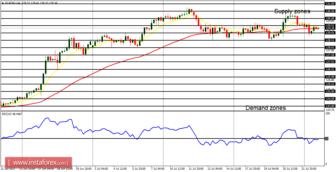 Análisis diario de los principales pares para el 25 de julio de 2017