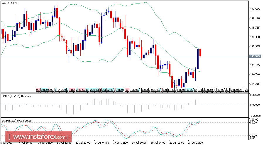 Análisis diario del GBP/JPY para el 25 de julio de 2017