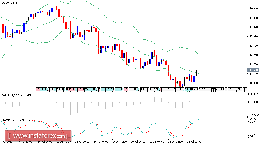 USD/JPY: An&aacute;lisis diario para el 25 de julio de 2017