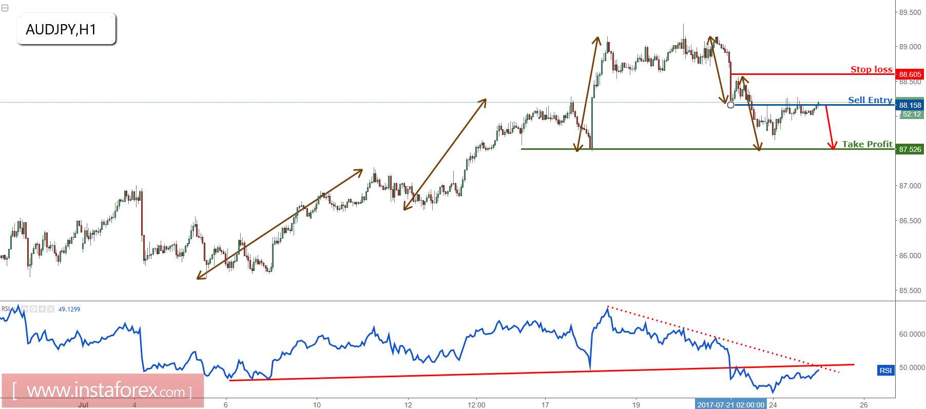 AUD/JPY justo en la resistencia, sigue bajista para una caída
