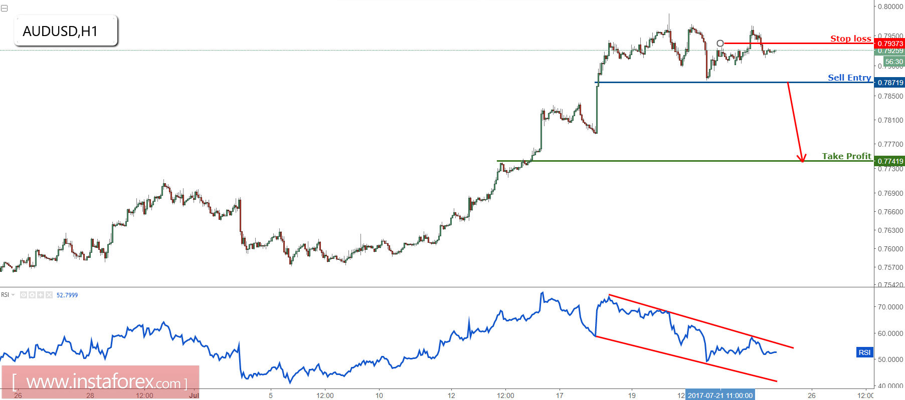 AUD/USD: prepárese para vender en una ruptura del soporte clave