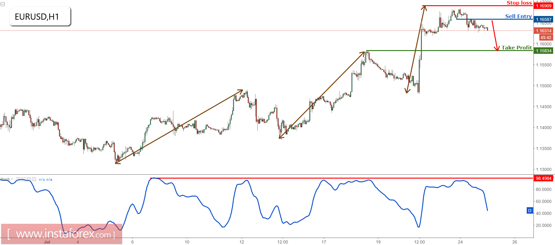 EUR/USD cae y sigue bajista para una ca&iacute;da 