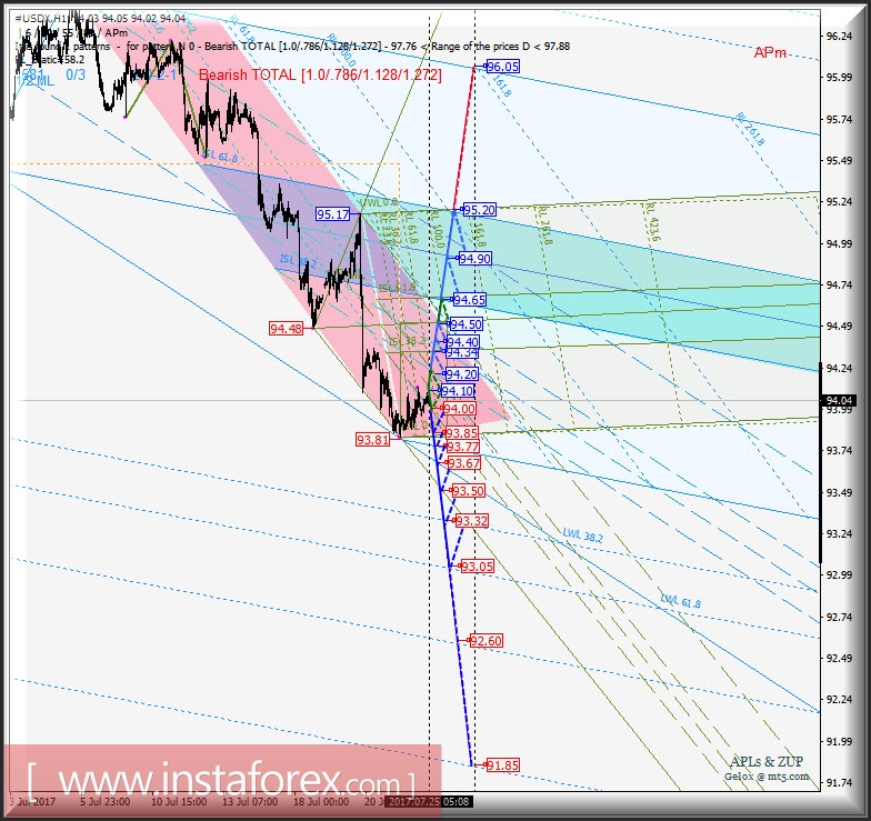 #USDX h1. Варианты развития движения с 25 июля 2017 г. Анализ APLs &amp; ZUP 