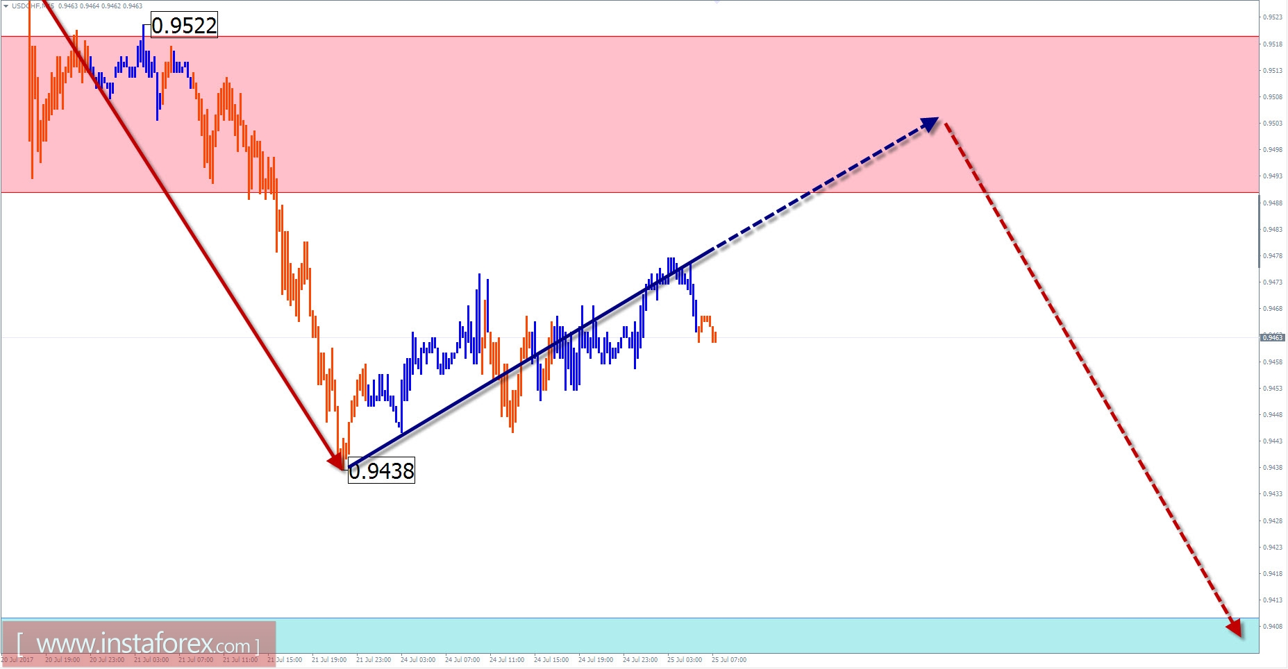Торговый обзор на 25 июля по упрощенному волновому анализу