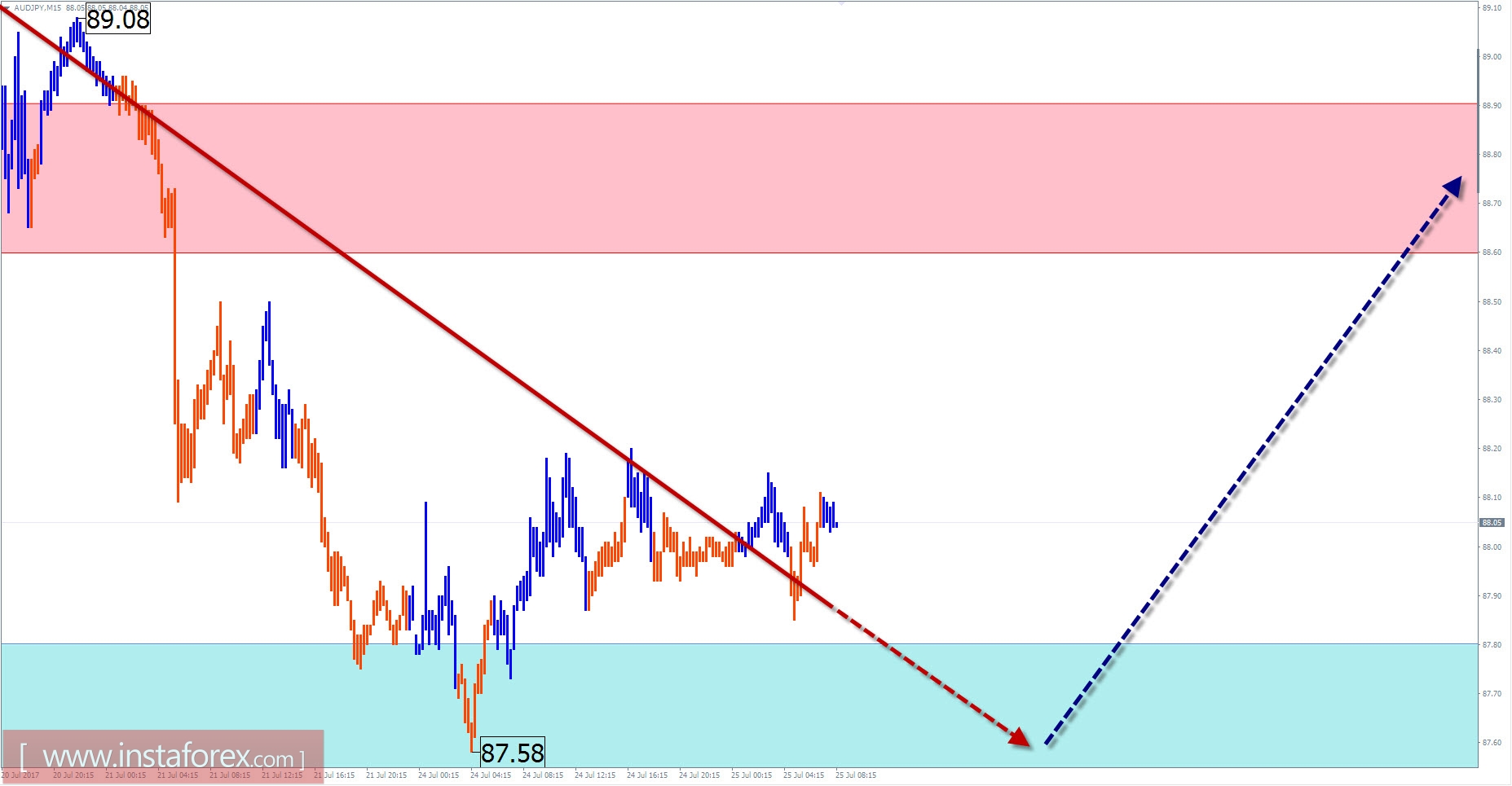 Торговый обзор на 25 июля по упрощенному волновому анализу
