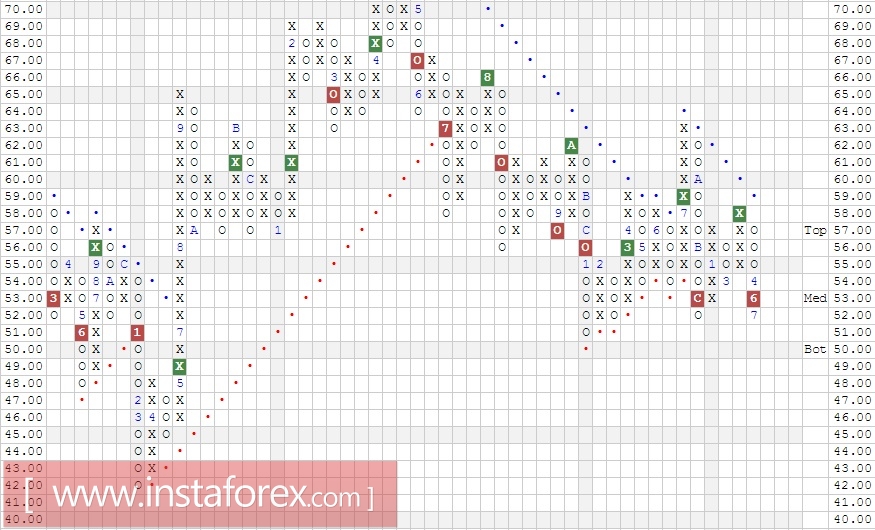 Акции компании China Mobile Limited (China) ADR (CHL). Анализ методом Крестики-нолики на 25.07.2017