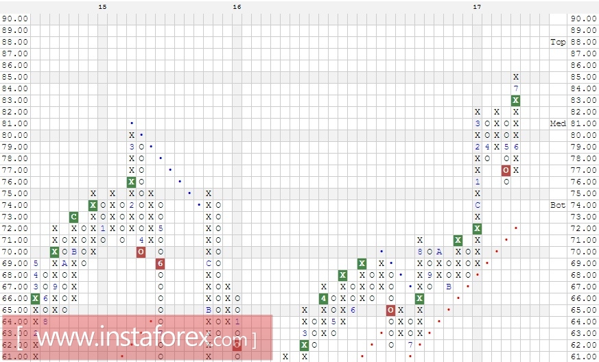 Акции компании E.I. du Pont de Nemours and Company (DD). Анализ методом Крестики-нолики на 25.07.2017