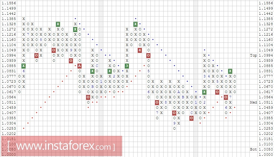 Валютная пара AUD\NZD. Анализ методом Крестики-нолики на 25.07.2017