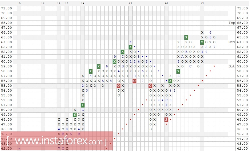 Акции компании Merck &amp; Co., Inc. (MRK). Анализ методом Крестики-нолики на 25.07.2017