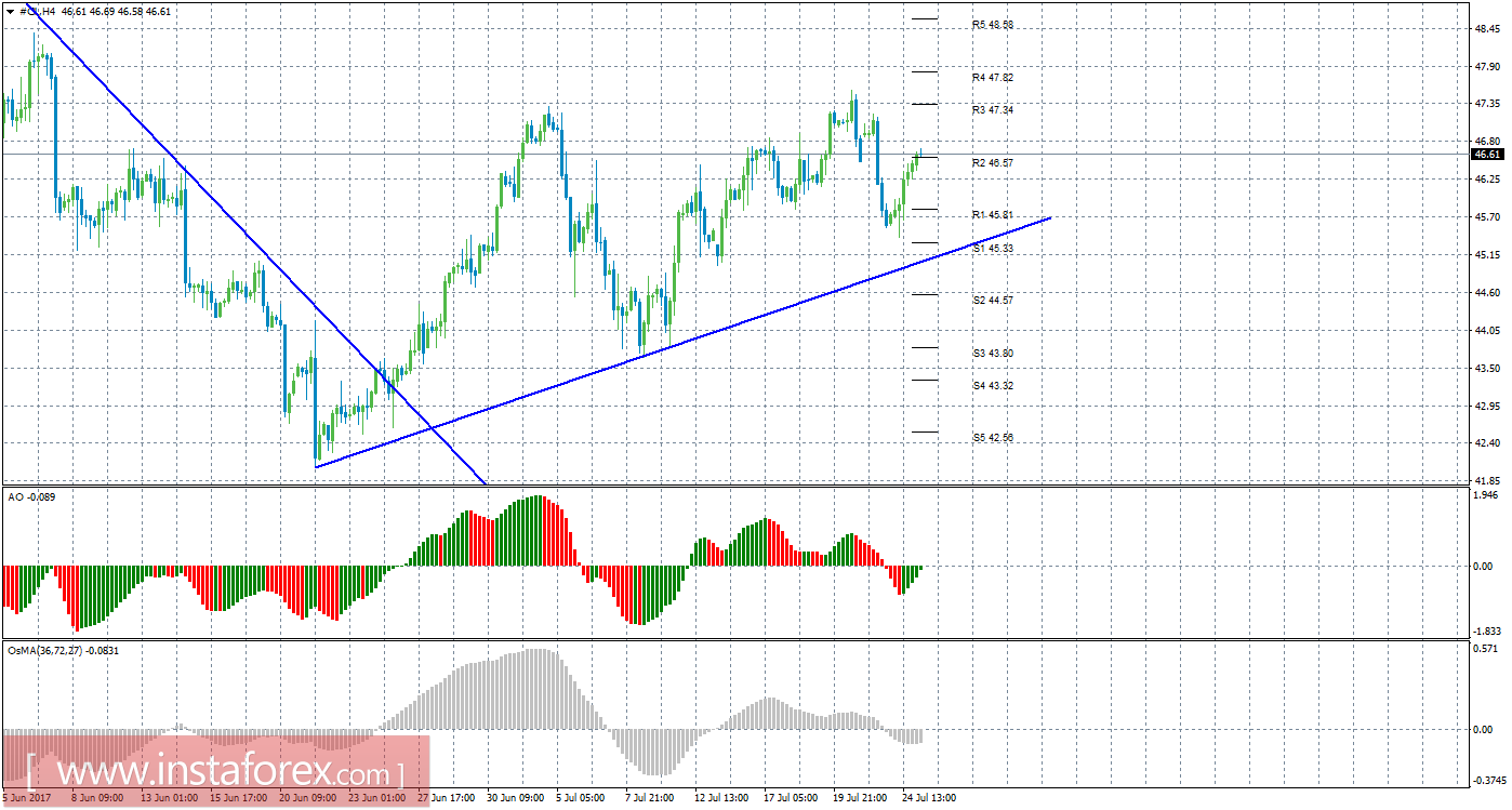 Технический анализ сырой нефти за 25 июля 2017 года