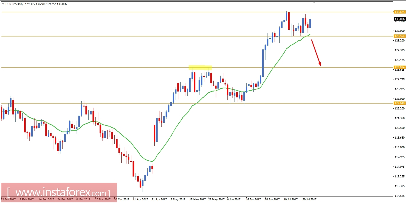 Fundamental Analysis of EUR/JPY for July 25, 2017