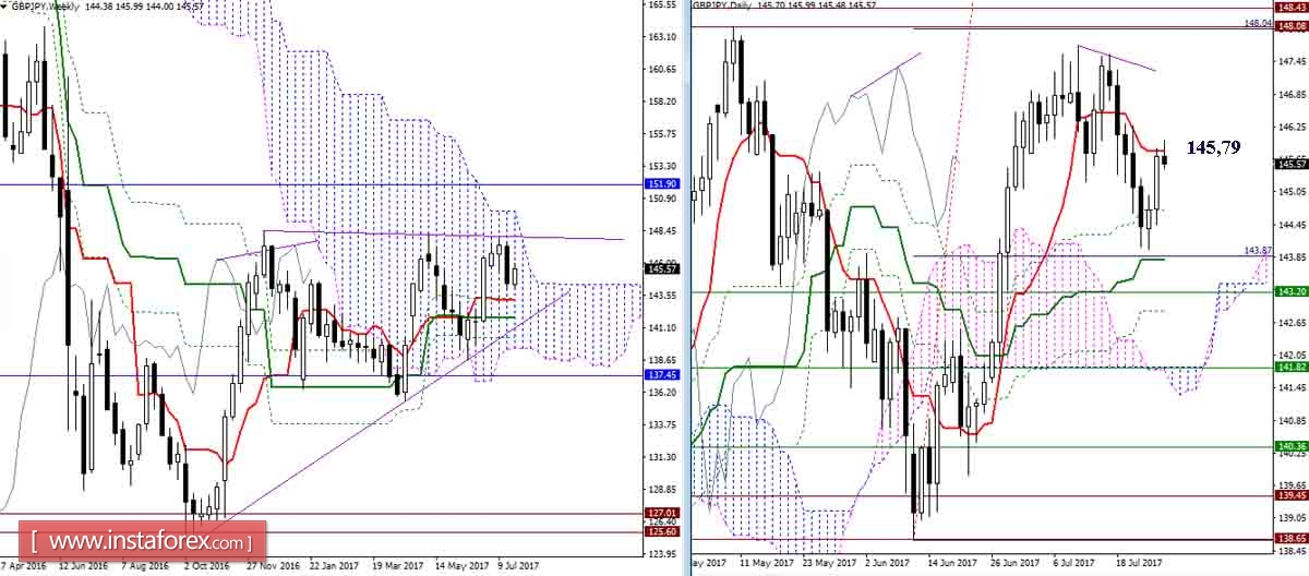 Daily review of GBP / JPY and EUR / JPY for July 26, 2017. Ichimoku Indicator