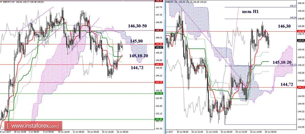 Daily review of GBP / JPY and EUR / JPY for July 26, 2017. Ichimoku Indicator