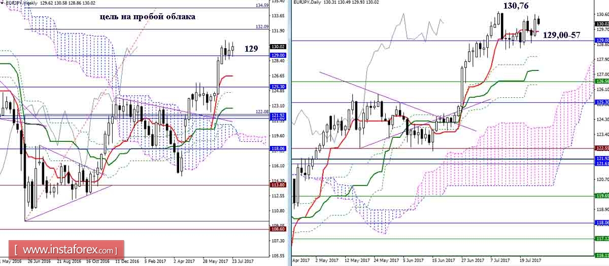 Daily review of GBP / JPY and EUR / JPY for July 26, 2017. Ichimoku Indicator