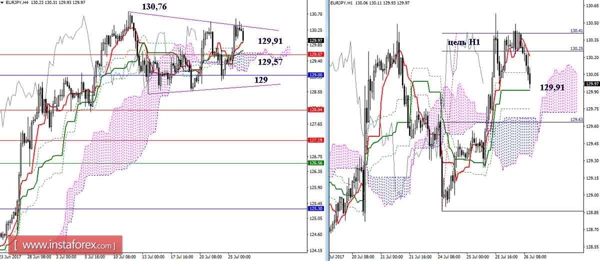 Daily review of GBP / JPY and EUR / JPY for July 26, 2017. Ichimoku Indicator