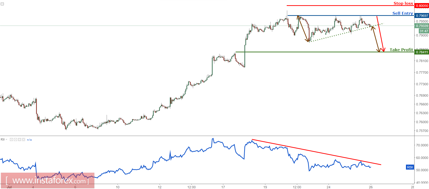 AUD/USD: vender debajo de la resistencia principal