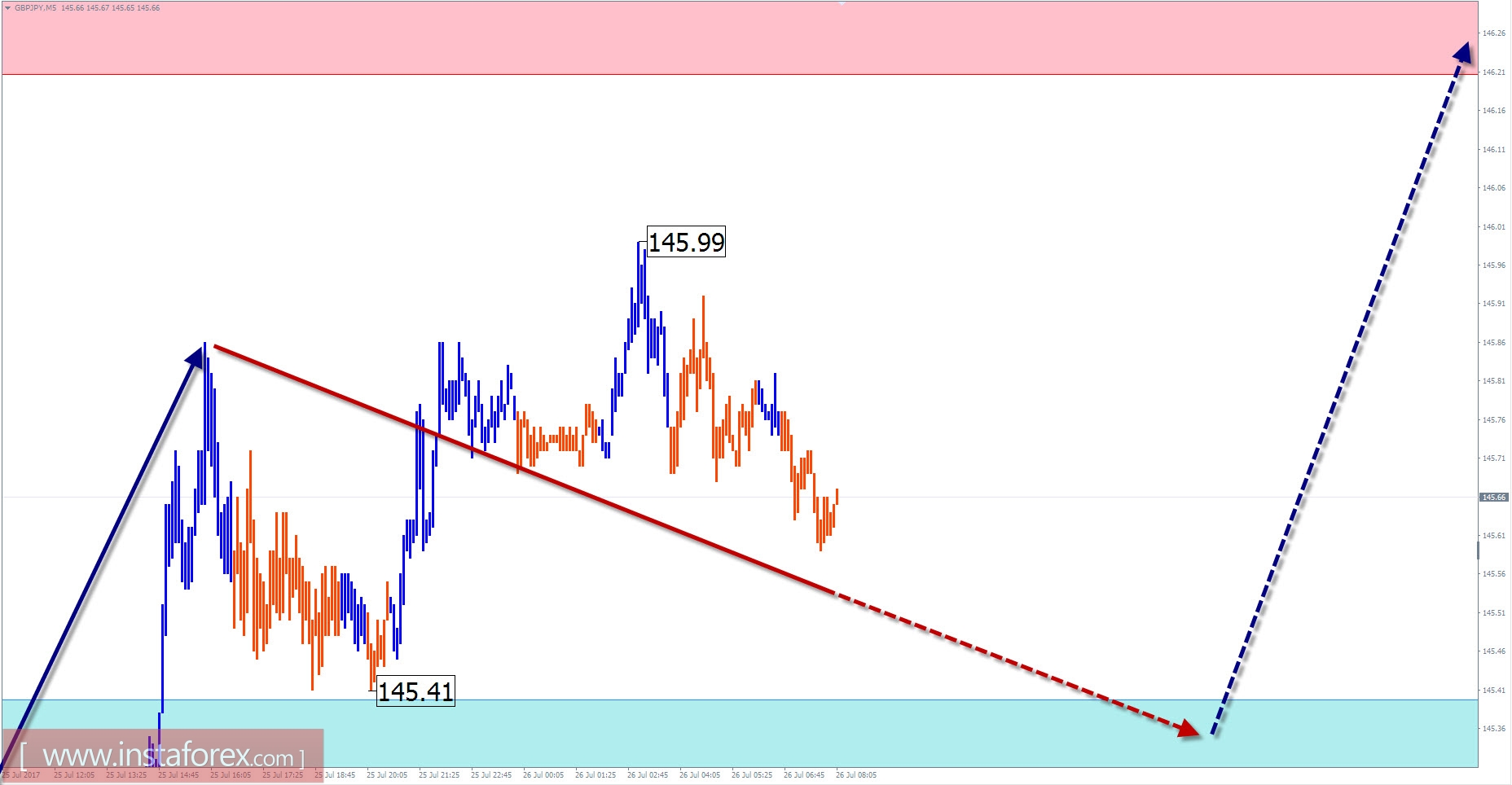 Торговый обзор на 26 июля по упрощенному волновому анализу