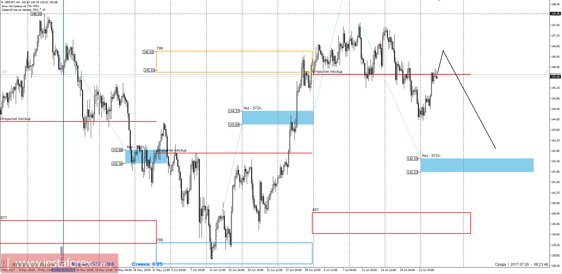 Торговый прогноз GBPJPY 26.07.2017