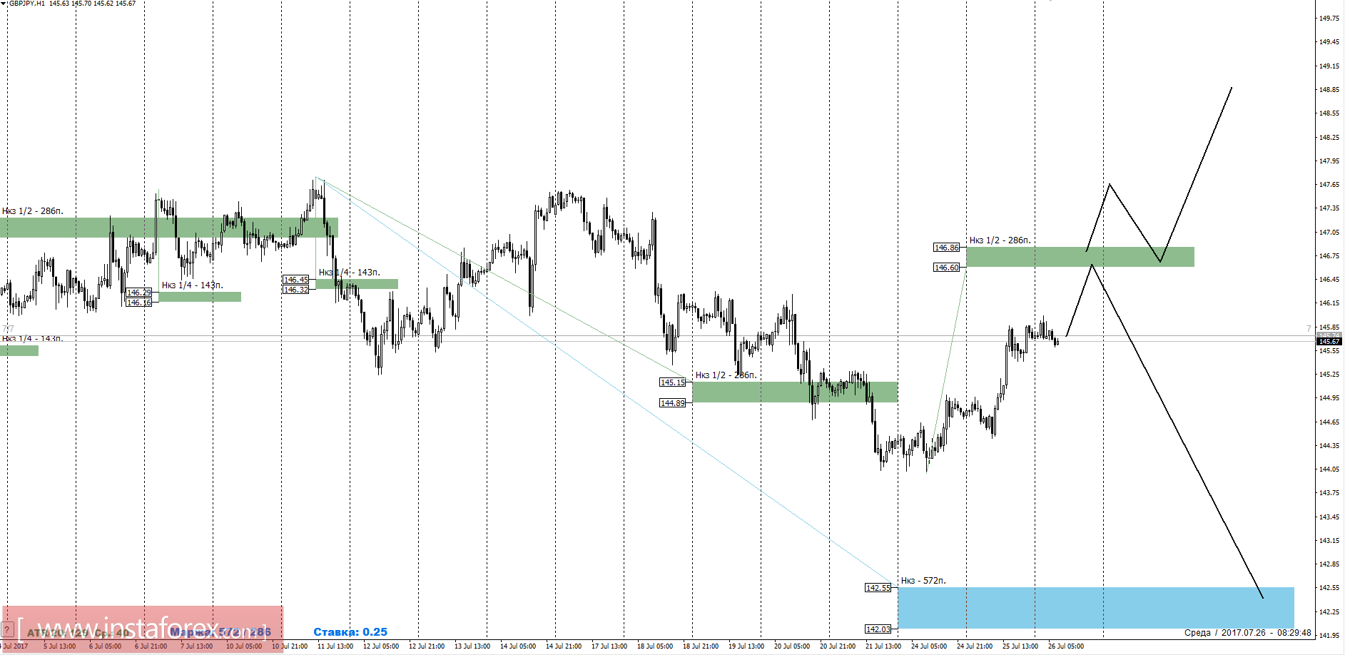 Торговый прогноз GBPJPY 26.07.2017