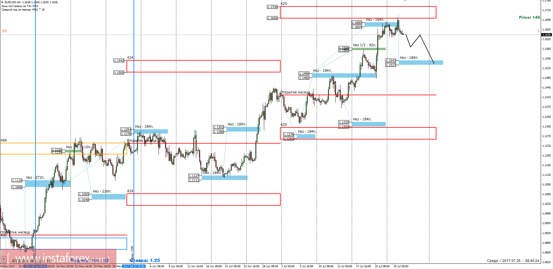 Торговый прогноз EURUSD 26.07.2017