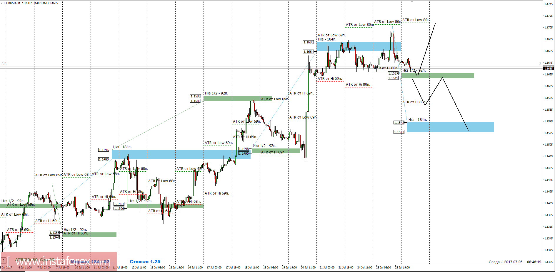 Торговый прогноз EURUSD 26.07.2017