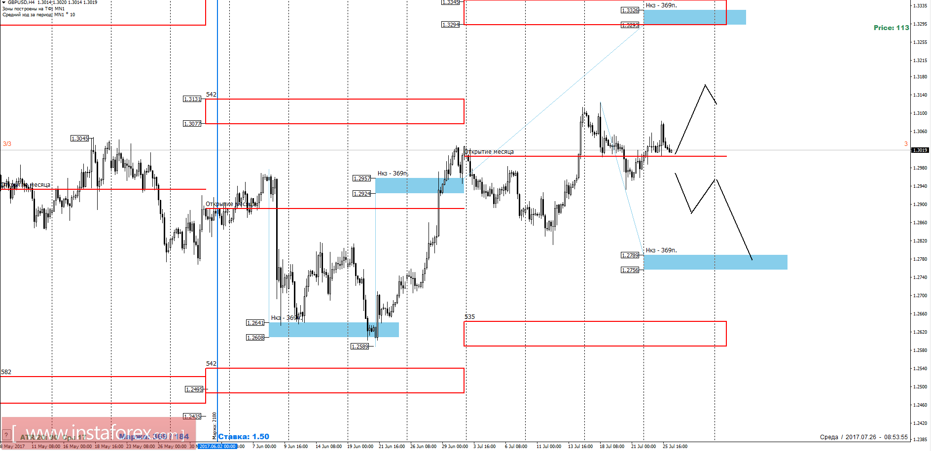 Торговый прогноз GBPUSD 26.07.2017
