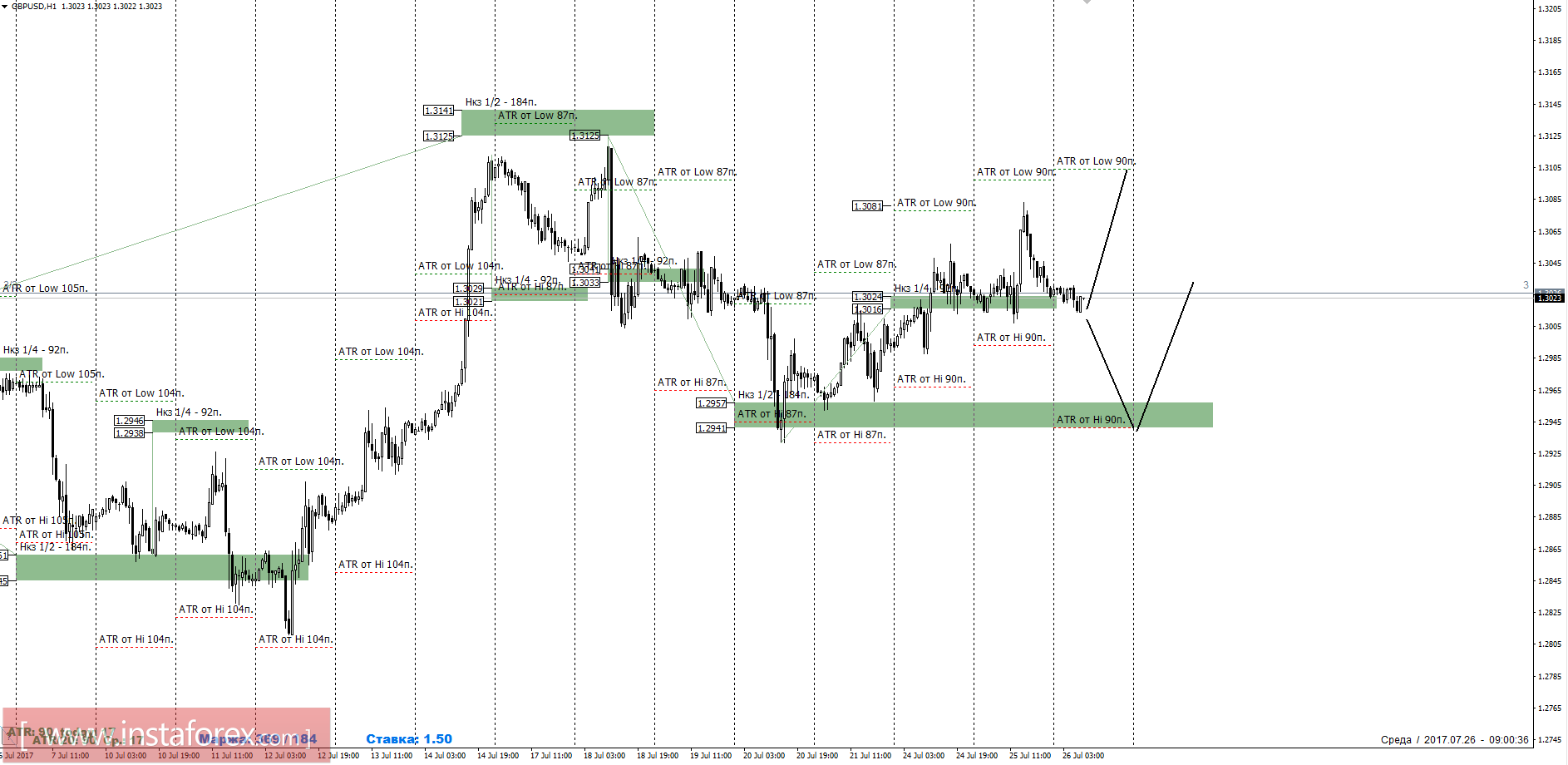 Торговый прогноз GBPUSD 26.07.2017
