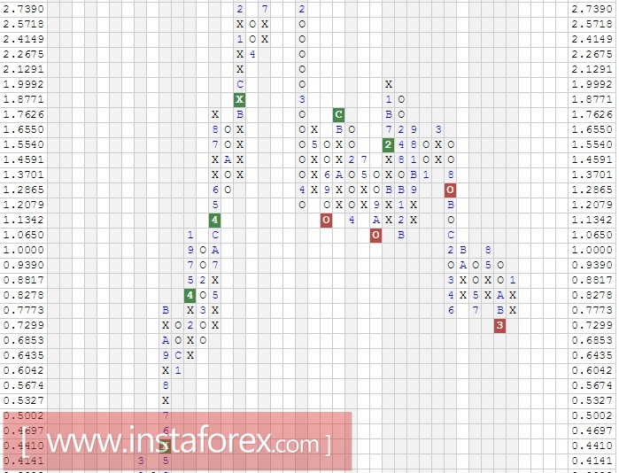 Акции компании Cisco Systems, Inc. (CSCO). Анализ методом Крестики-нолики на 26.07.2017